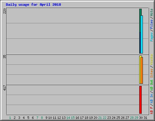Daily usage for April 2018
