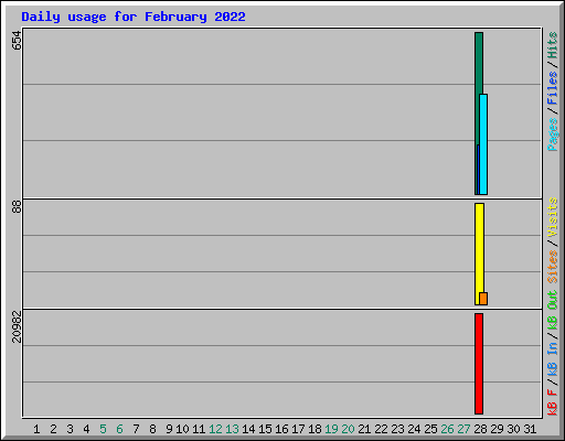 Daily usage for February 2022