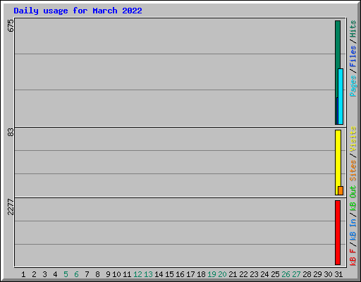 Daily usage for March 2022