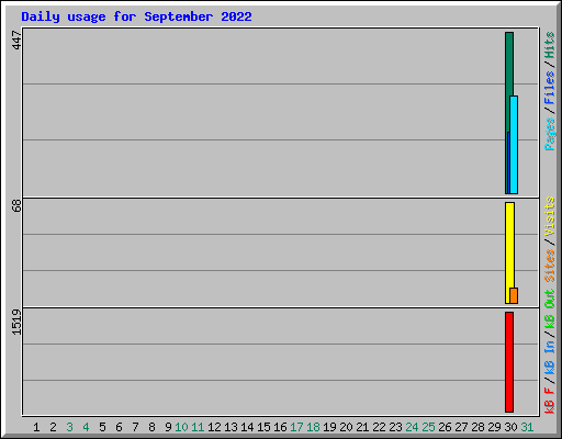 Daily usage for September 2022