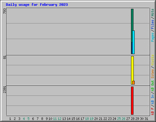 Daily usage for February 2023