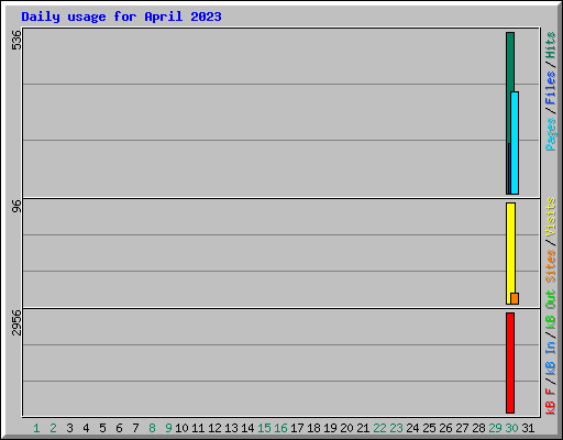 Daily usage for April 2023