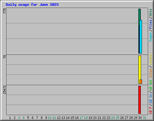 Daily usage for June 2023