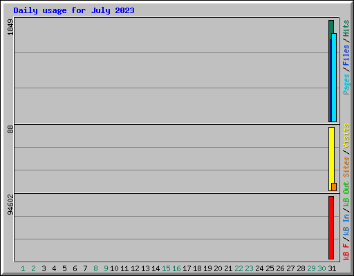 Daily usage for July 2023