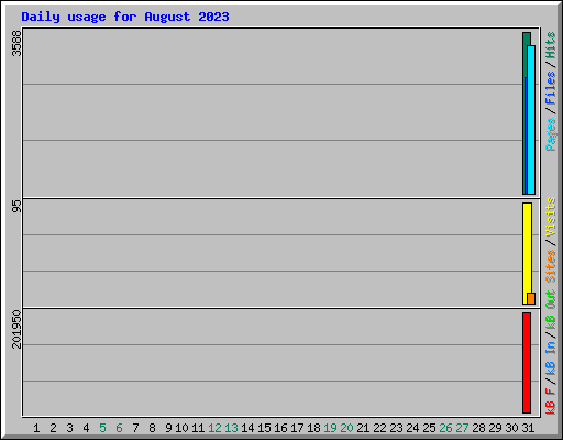 Daily usage for August 2023