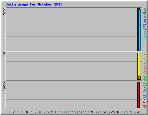 Daily usage for October 2023