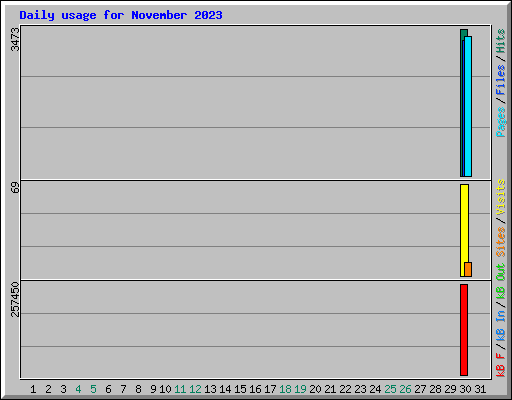 Daily usage for November 2023