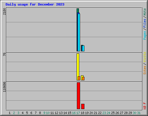 Daily usage for December 2023