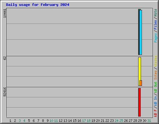 Daily usage for February 2024