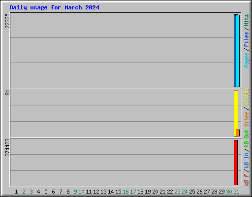 Daily usage for March 2024