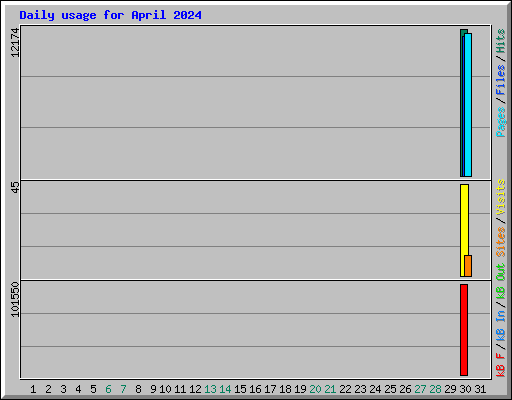 Daily usage for April 2024