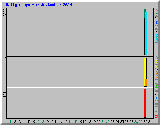 Daily usage for September 2024