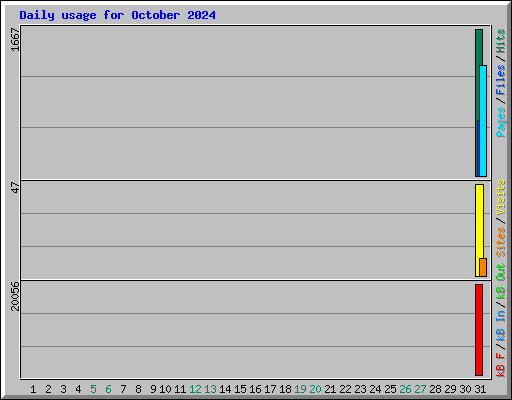 Daily usage for October 2024