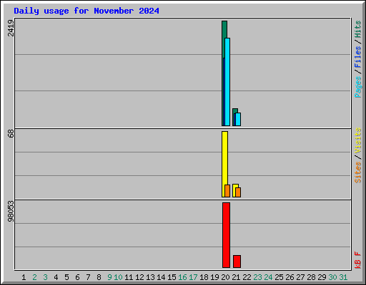 Daily usage for November 2024