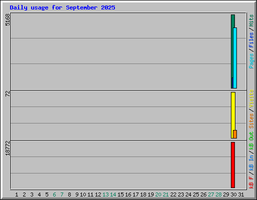 Daily usage for September 2025