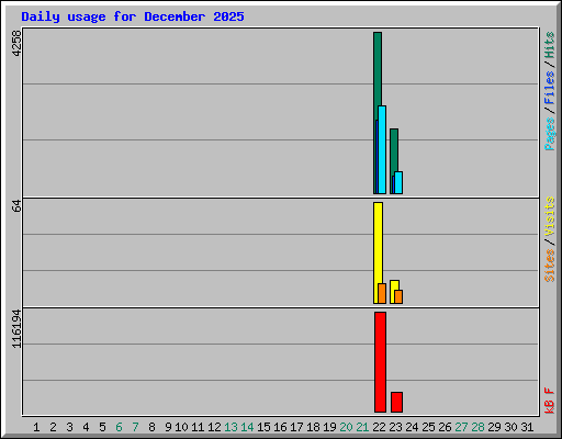 Daily usage for December 2025