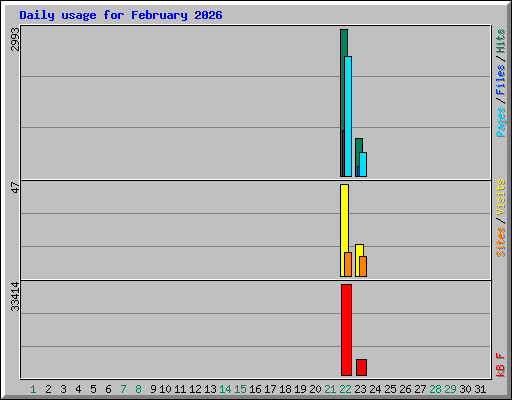 Daily usage for February 2026