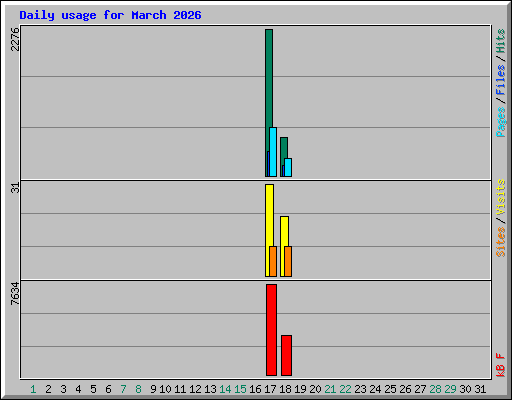 Daily usage for March 2026