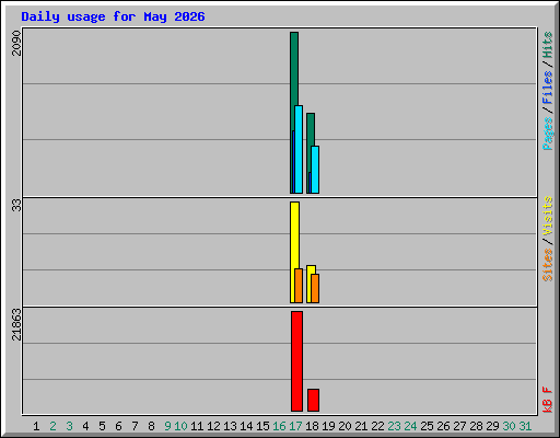 Daily usage for May 2026