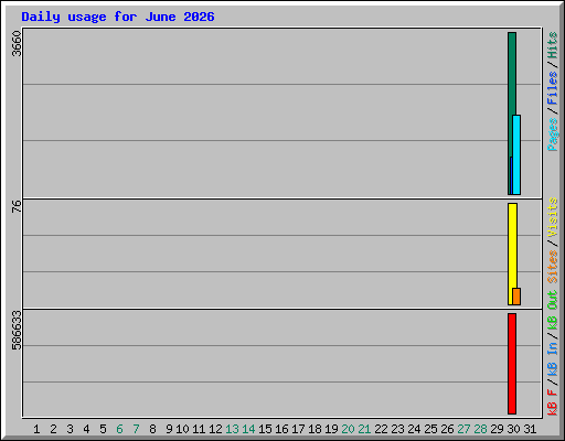 Daily usage for June 2026