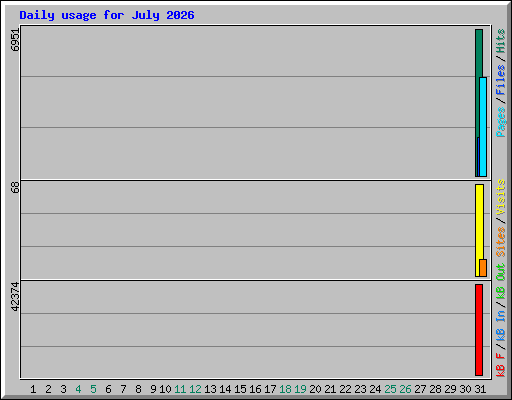 Daily usage for July 2026