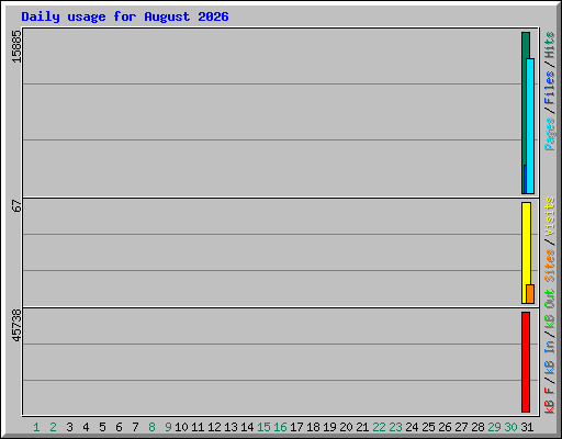 Daily usage for August 2026