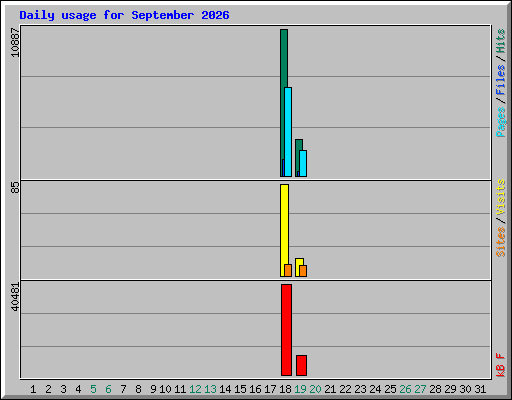 Daily usage for September 2026