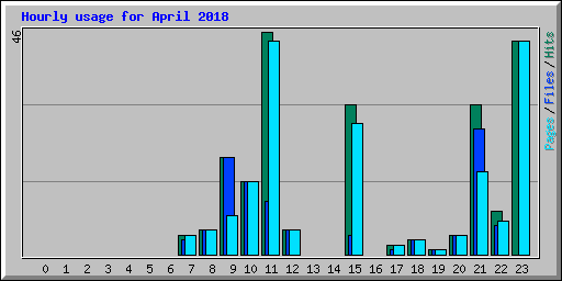 Hourly usage for April 2018
