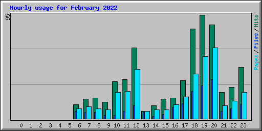 Hourly usage for February 2022