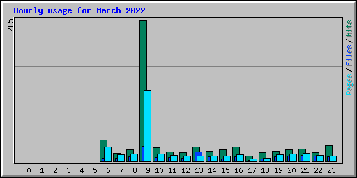 Hourly usage for March 2022