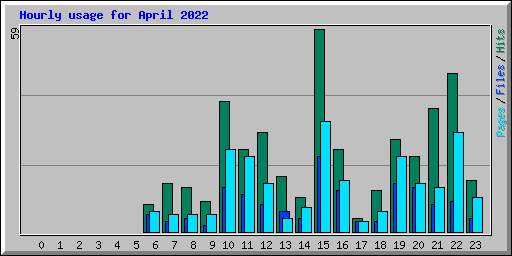 Hourly usage for April 2022
