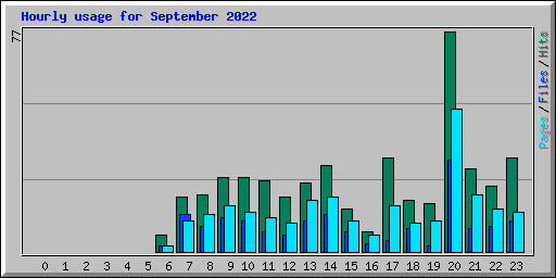 Hourly usage for September 2022