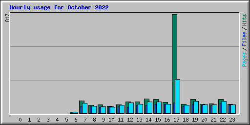 Hourly usage for October 2022