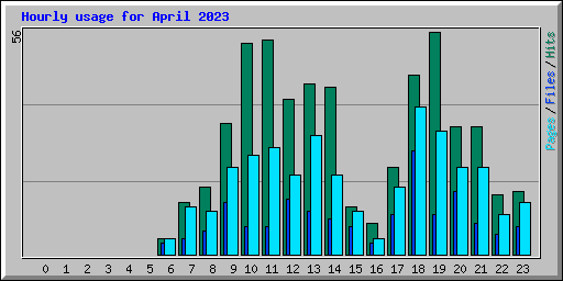 Hourly usage for April 2023