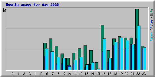 Hourly usage for May 2023