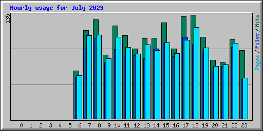 Hourly usage for July 2023