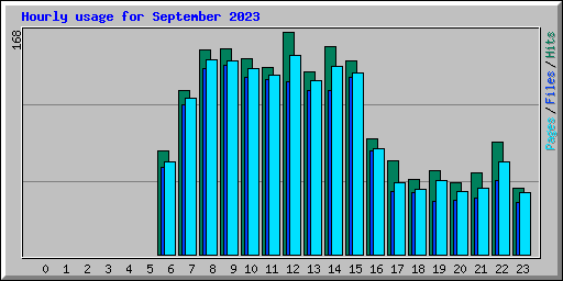 Hourly usage for September 2023