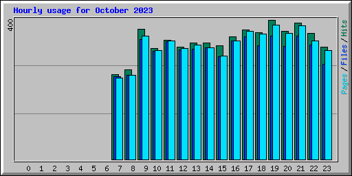 Hourly usage for October 2023