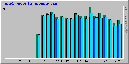 Hourly usage for November 2023