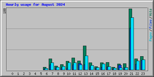 Hourly usage for August 2024