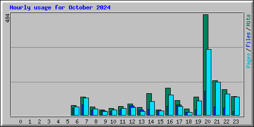 Hourly usage for October 2024