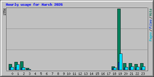 Hourly usage for March 2026