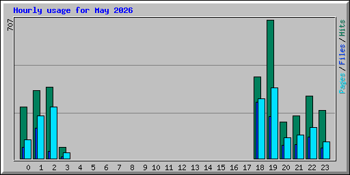 Hourly usage for May 2026