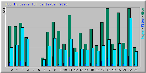 Hourly usage for September 2026